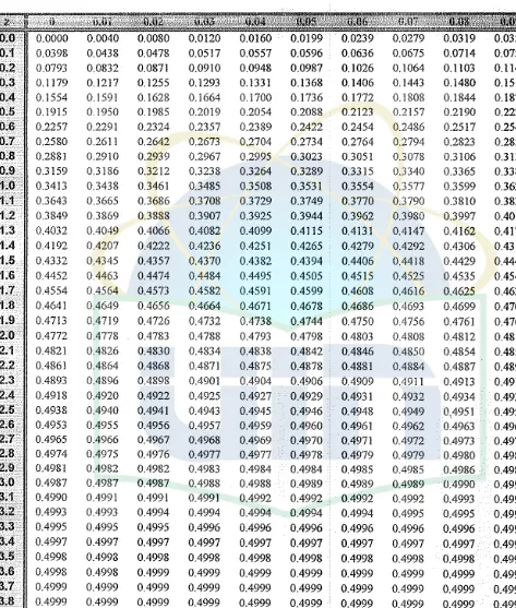 Distribusi Normal Standar pada Titik Tabel :z 
