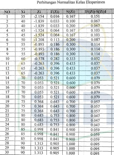 Tabel 5 Perhitungan Normalitas Kelas Eksperimen 
