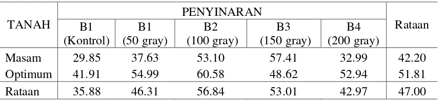 Tabel 1.Data Pengamatan  Tinggi Tanaman pada fase R1 dan R8 (cm) 