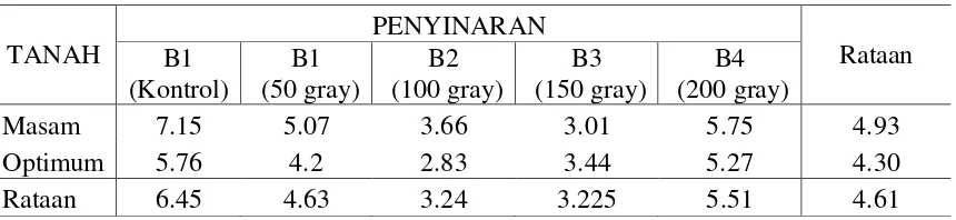 Tabel 8. jumlah polong hampa per tanaman (polong) 