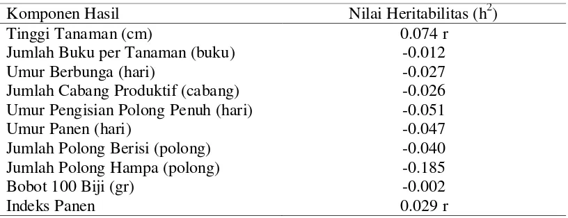 Tabel 11. Nilai duga heritabilitas (h2) masing-masing karakter. 
