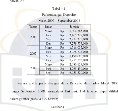 Tabel 4.1 Perkembangan Deposito  