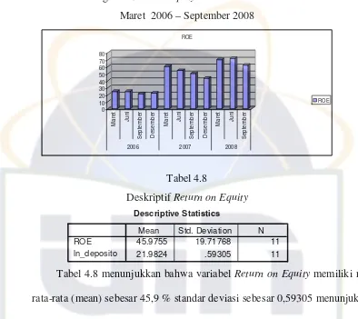 Grafik Perkembangan Gambar 4.4 Return on Equity PT. BPRs Al Salaam Amal Salman   