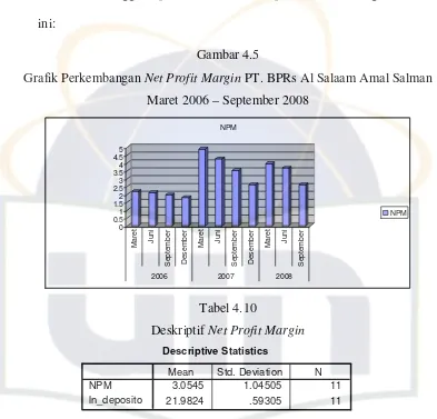 Grafik Perkembangan Gambar 4.5 Net Profit Margin PT. BPRs Al Salaam Amal Salman  