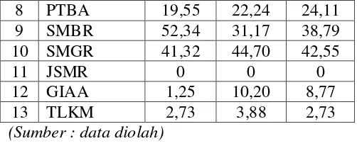 Tabel 7. Perputaran total aset atau Total  
