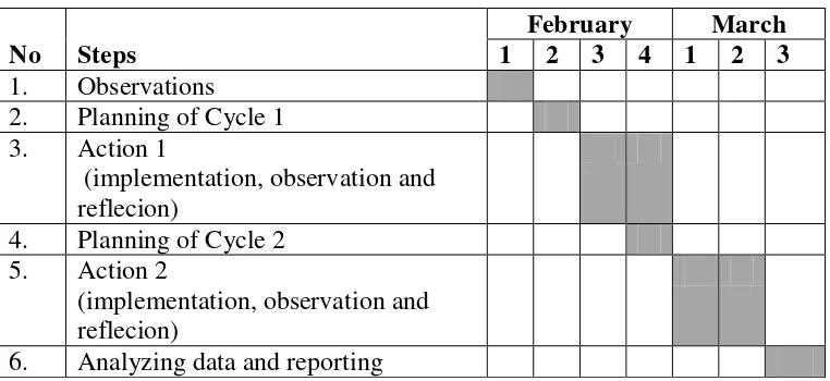 Table 4: The Schedule of the Research 