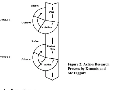 Figure 2: Action Research 