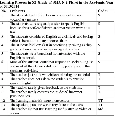 Table 7: The Field Problems Concerning the English Teaching and 