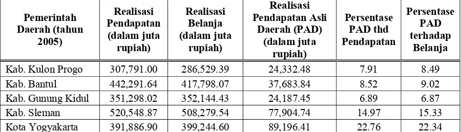 Tabel Realisasi Pendapatan Asli Daerah (PAD), serta Persentasenya terhadap Pendapatan dan Belanja Pemerintah Daerah  di Provinsi DIY periode 2004-2008  