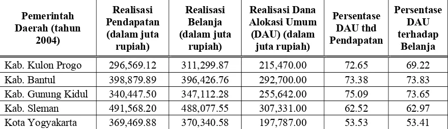 Tabel Realisasi Dana Alokasi Umum (DAU), serta Persentasenya terhadap 