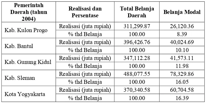 Tabel Jumlah dan Persentase Belanja Modal terhadap Belanja Daerah di Provinsi DIY periode 2004-2008 