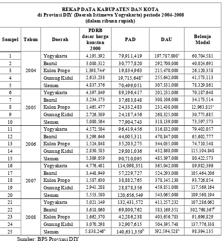 Tabel Rekap Data Kabupaten dan Kota di Provinsi DIY periode 2004-2008 