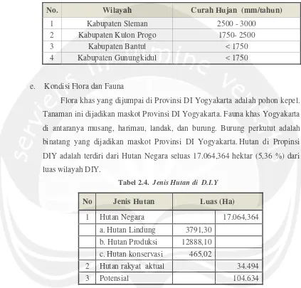 Tabel 2.3.  Jumlah Curah Hujan pada bagian wilayah D.I.Y 