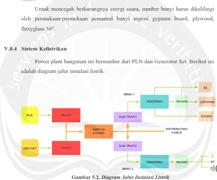 Gambar 5.2. Diagram Jalur Instalasi Listrik 