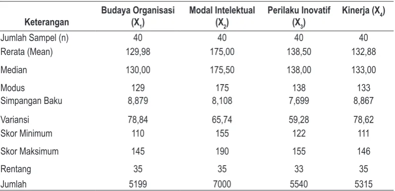 Tabel 1 Ran�kuman Deskripsi Data Varabel Penelitian