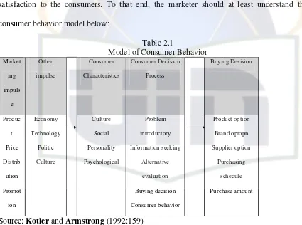 Table 2.1 Model of Consumer Behavior 