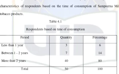 Table 4.1 Respondents based on time of consumption 