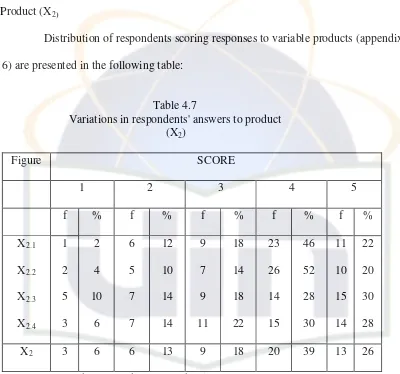 Table 4.7 Variations in respondents' answers to product 