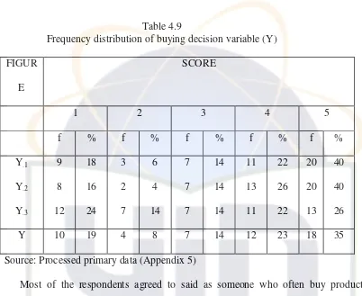 Table 4.9 Frequency distribution of buying decision variable (Y) 