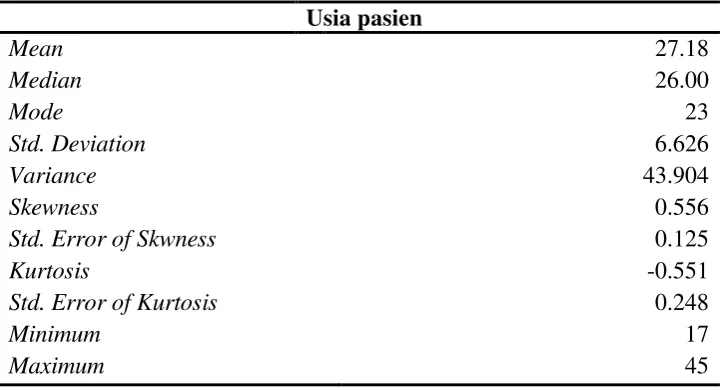 Tabel 4.2. Diskripsi data usia pada sampel 