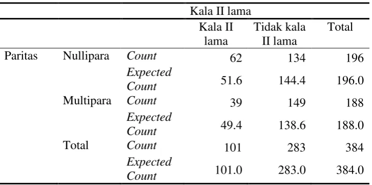Tabel 4.8. paritas ibu * kala II lama Crosstabulation 