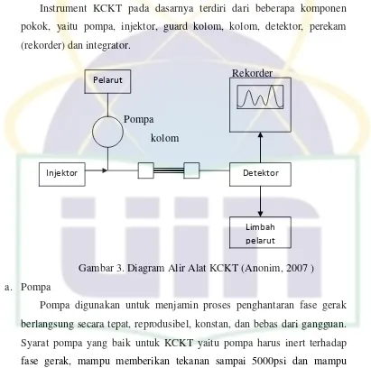 Gambar 3. Diagram Alir Alat KCKT (Anonim, 2007 ) 