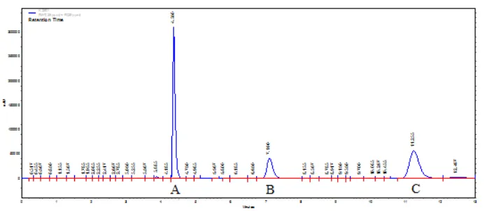 Gambar 4.. Kromatogram standar Tartrazine (A), Sunset Yellow (B) dan 