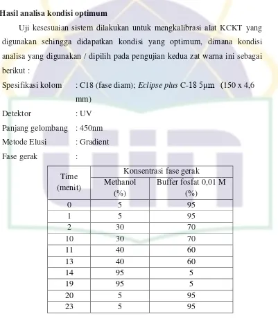 Gambar 4 menunjukkan hasil uji analisis kondisi optimum  alat KCKT 