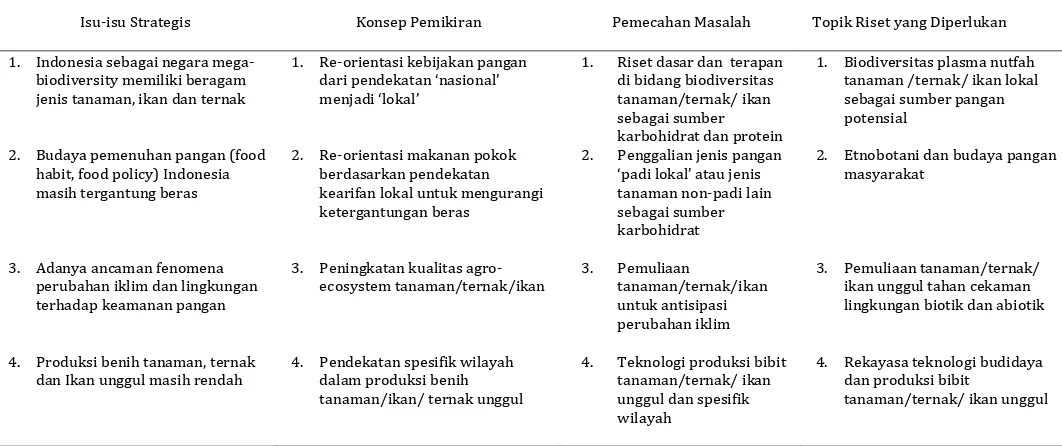 Tabel 1.  Perumusan Topik Riset Pangan 