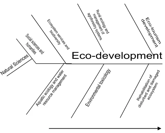 Gambar 3. Fishbone Diagram Penelitian Unggulan Bidang Lingkungan Hidup 