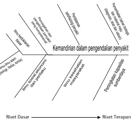 Gambar 4. Fishbone Diagram Penelitian Unggulan Kesehatan 