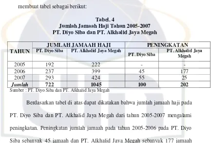 Tabel. 4 Jumlah Jamaah Haji Tahun 2005-2007 