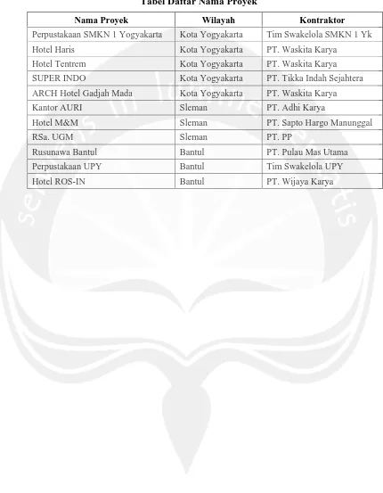 Tabel Daftar Nama Proyek 