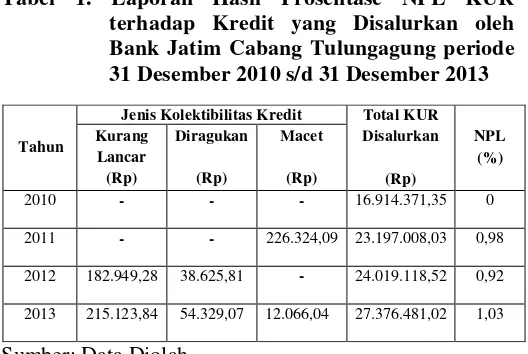 Tabel 1. Laporan Hasil Prosentase NPL KUR 