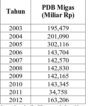 Tabel 1. Kontribusi Minyak dan Gas terhadap PDB  IndonesiaTahun 2003-2012 