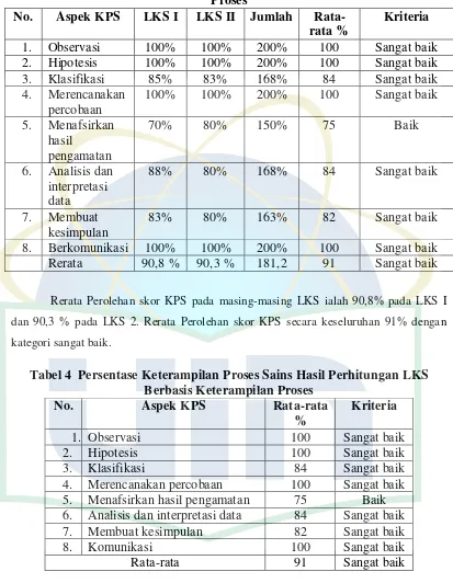Tabel 3 Rekapitulasi Keterampilan Proses Sains LKS Berbasis Keterampilan Proses  