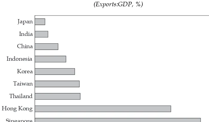 FIGURE 4 External Exposure of Selected Asian Countries, 2007(Exports:GDP, %)