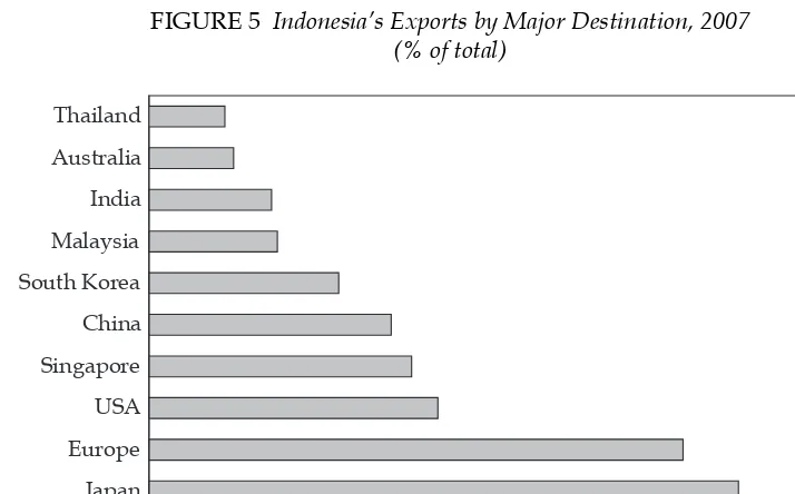 FIGURE 5 Indonesia’s Exports by Major Destination, 2007(% of total)