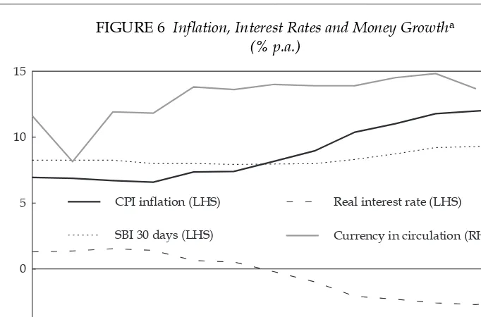 FIGURE 6 Inﬂ ation, Interest Rates and Money Growtha(% p.a.)