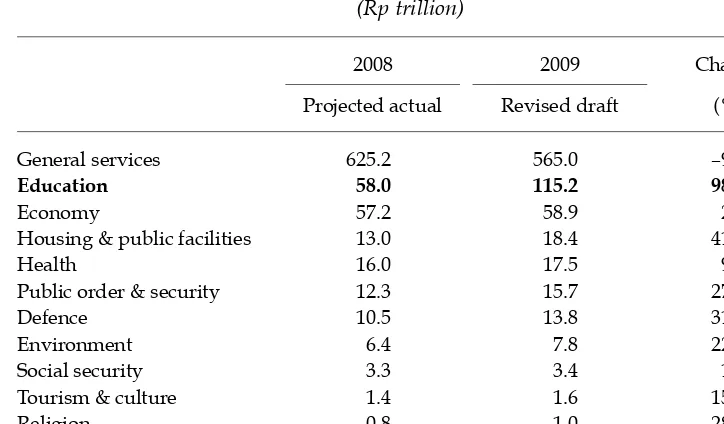 TABLE 3 Central Government Spending by Function, 2008–09(Rp trillion)