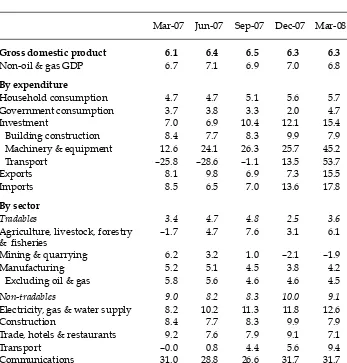 TABLE 1 Components of GDP Growth(2000 prices; % p.a. year on year)