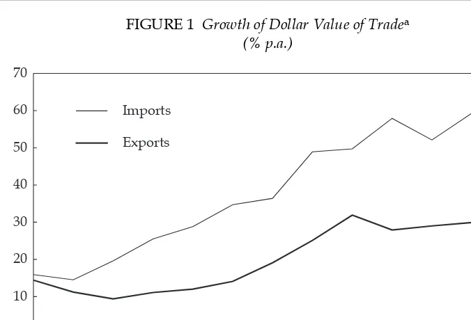 FIGURE 1 Growth of Dollar Value of Tradea(% p.a.)