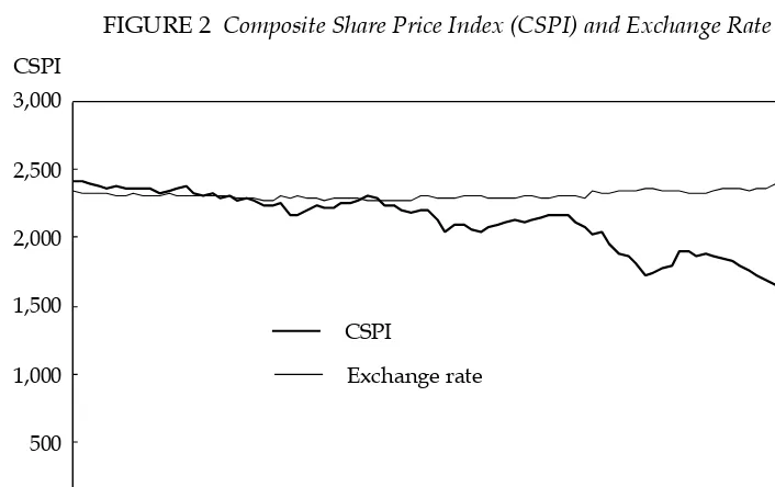 FIGURE 2 Composite Share Price Index (CSPI) and Exchange Rate