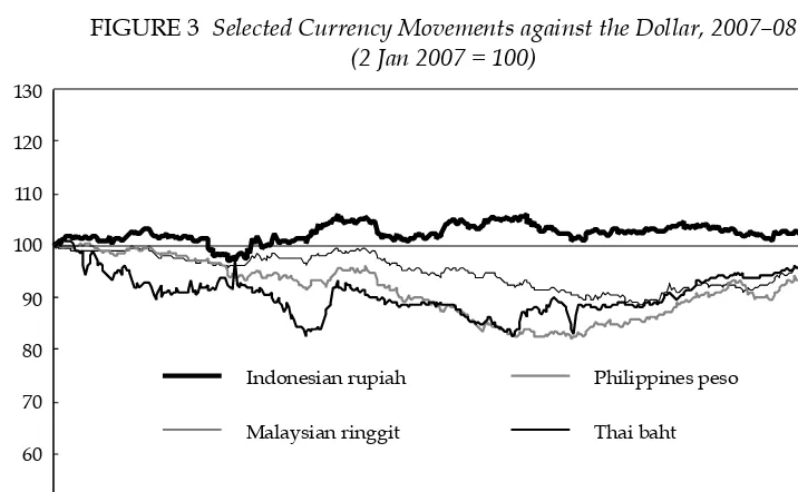 FIGURE 3 Selected Currency Movements against the Dollar, 2007–08(2 Jan 2007 = 100)