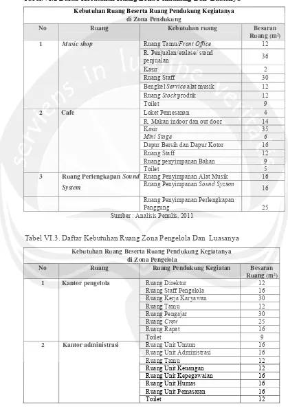 Tabel.VI.2 Daftar Kebutuhan Ruang Zona Pendukung Dan  Luasanya 