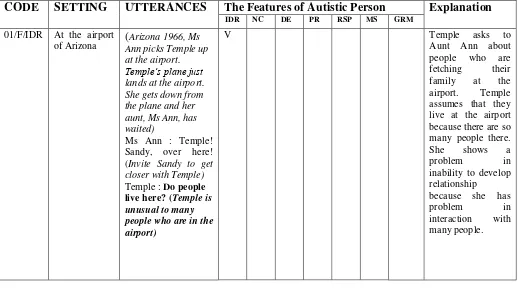 Table 2. Data Sheet of the Features of Autistic Person Represented by Temple Grandin  