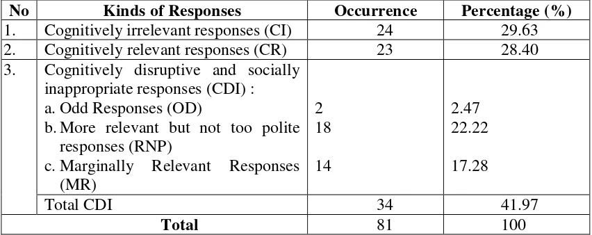 Table 3. The Data Findings of Kinds of Responses Given by Temple Grandin, the Autistic Character in Temple Grandin Movie, to Her Interlocutors 