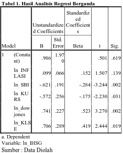 Tabel 2. Hasil Uji Simultan (Uji F) 