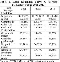Tabel 1. Rasio Keuangan PTPN X (Persero)  PG.Lestari Tahun 2011-2013 