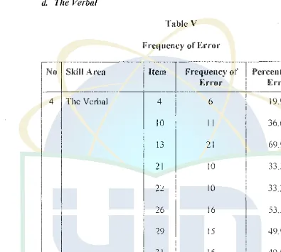 Frequency Table V of Error 